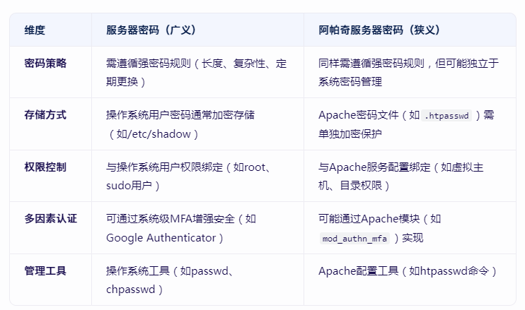 阿帕奇服務(wù)器密碼和服務(wù)器密碼有什么區(qū)別？.png