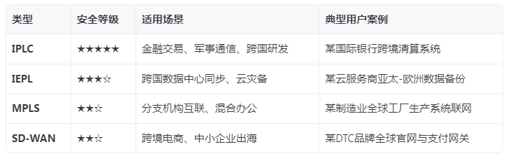 國(guó)際網(wǎng)路專線類型有哪些?哪種最安全？.png